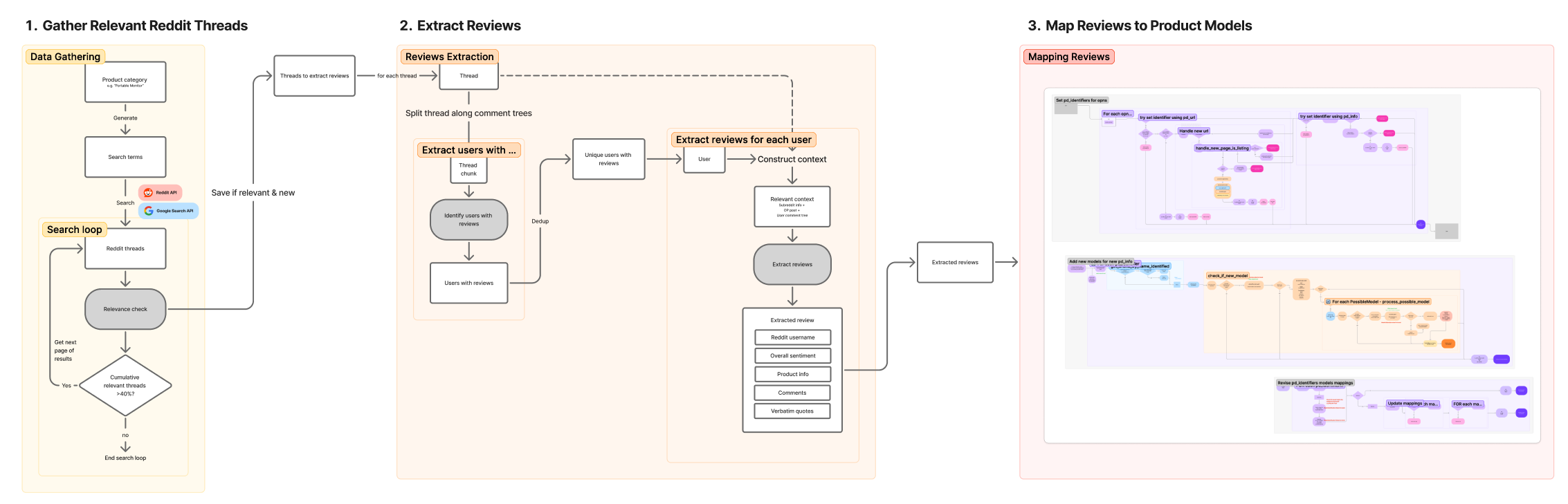 How RedditRecs Data Pipeline Works Diagram